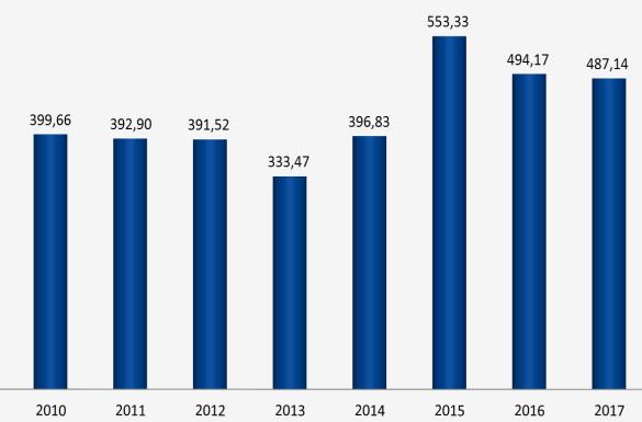 3 Figura 01 - Custo Médio da Energia Elétrica para a Indústria no Brasil Fonte: FIRJAN, 2017 Segundo a FIRJAN, o custo médio por Megawatt-hora no Brasil estava em 2014 no patamar de R$ 396,83 por