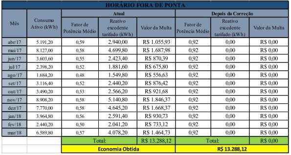 40 Quadro 20 Economia na correção do fator de potência Horário Fora de Ponta Sendo assim, implementação do banco de capacitores no sistema, trará uma economia de aproximadamente R$ 14.