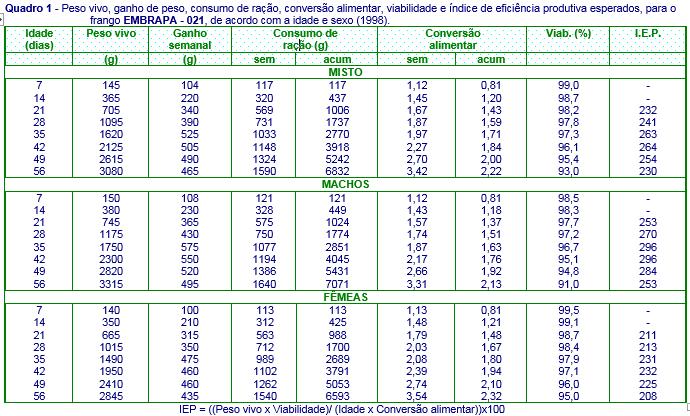 Embrapa Suínos e Aves Nota Técnica Assunto: Estado da arte da tecnologia Frango de Corte Embrapa 021 Essa tecnologia foi desenvolvida de 1990 até 1996 e lançada em 1998 (Publicação do manual de