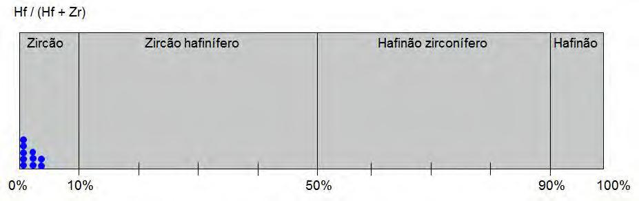 Figura 93 - Gráfico indicando a classificação dos cristais de zircão hafnão analisados de acordo com a razão Hf/(Hf+Zr) proposta por Correia Neves et al. (1974).