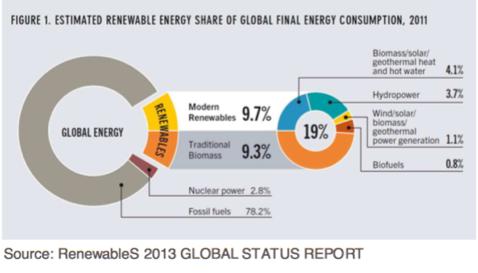 RECURSO ENERGIA Potencial energias renováveis O fornecimento anual de energia renovável supera significativamente as necessidades mundiais de