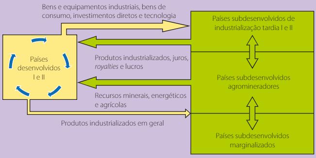 CLASSIFICAÇÃO DOS PAÍSES SUBDESENVOLVIDOS (p.