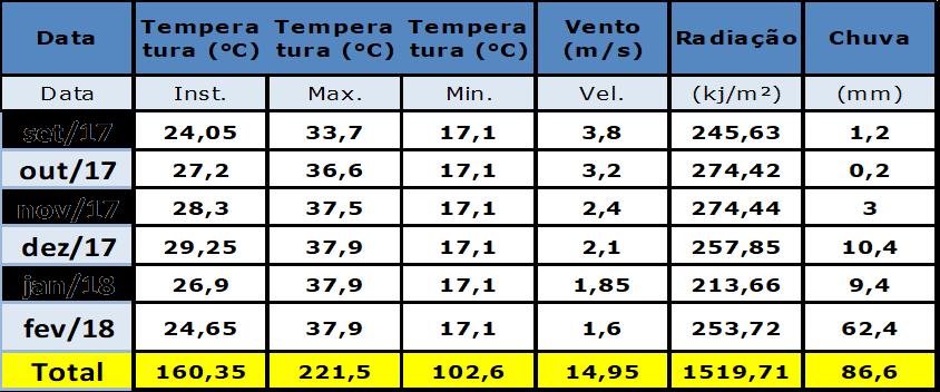 RESULTADOS E DISCUSSÃO: Tabela 1. Variáveis meteorológicas monitoradas ao longo do experimento.