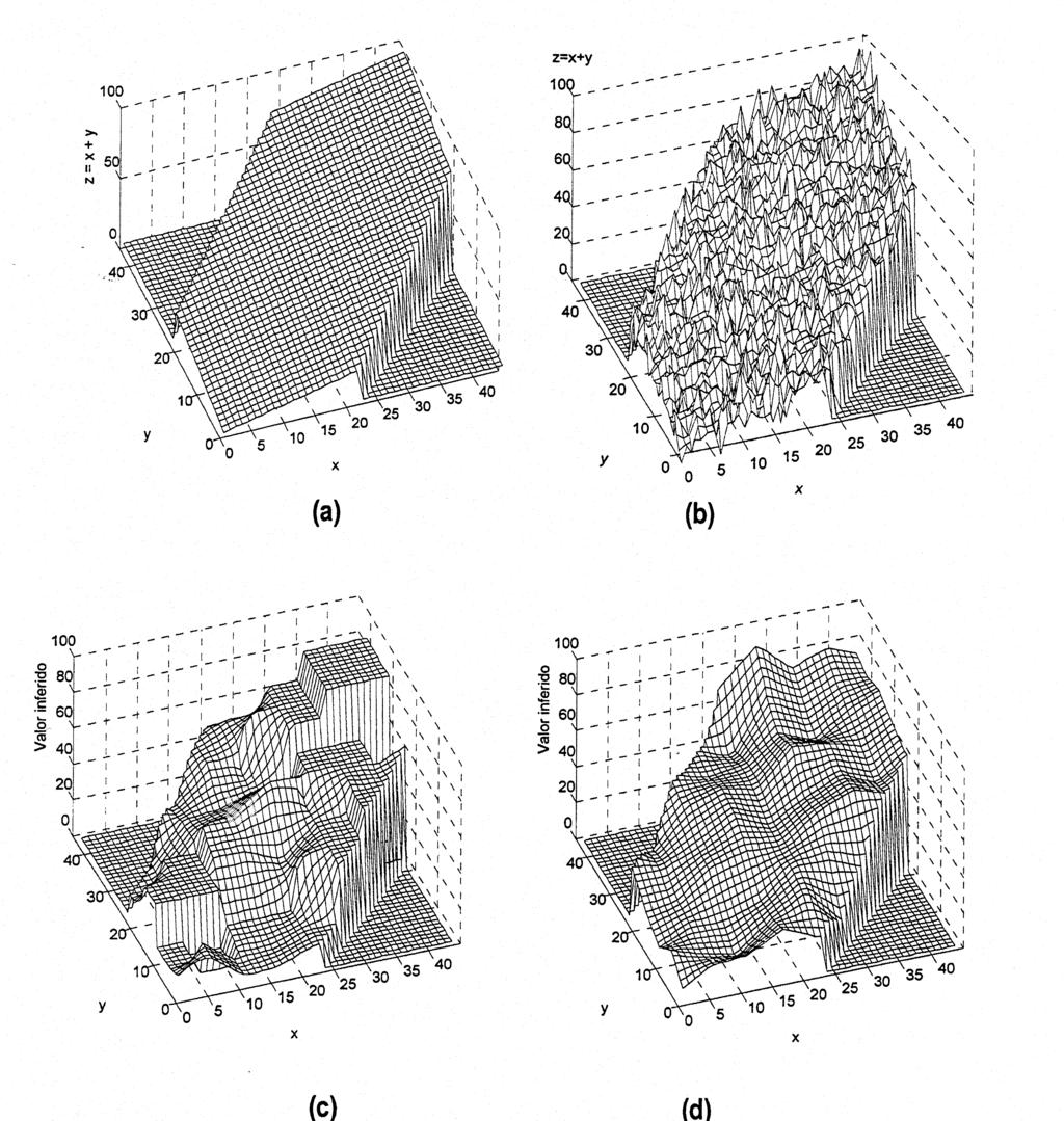 Figura 2 (a) Relação z=x+y sem ruído (b) Relação z=x+y com ruído (c) Resultado do treinamento usando-se somente os pares entrada-saída, porém com a presença de ruído (d)resultado do treinamento com a