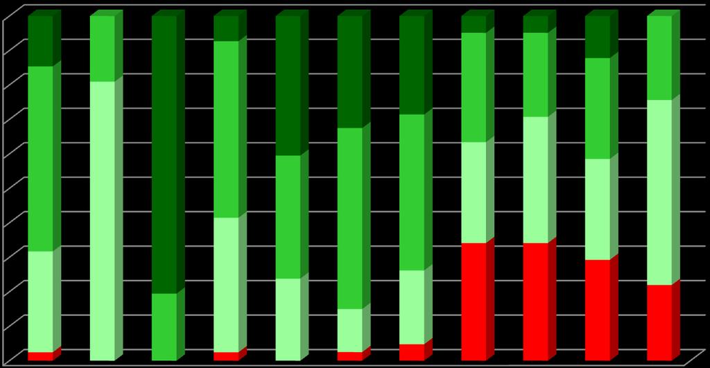 4. RESULTADOS ESCOLARES ANÁLISE POR NÍVEIS/CLASSIFICAÇÕES Percentagem de