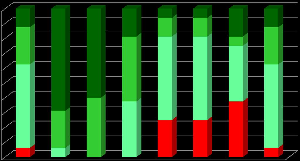 4. RESULTADOS ESCOLARES ANÁLISE POR NÍVEIS/CLASSIFICAÇÕES Percentagem de classificações atribuídas por