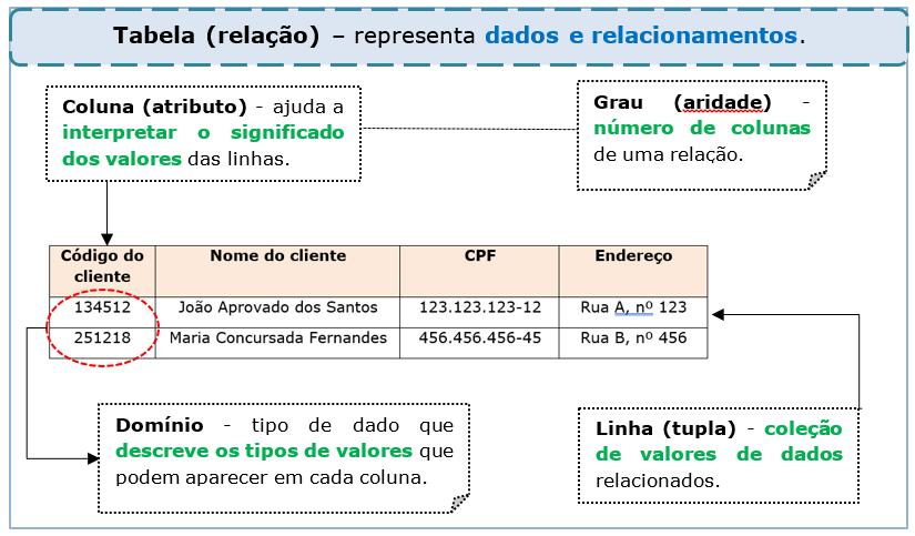 Aula 00 Bancos de