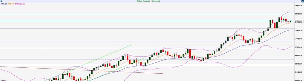 IBOVESPA SEMANAL Resistência 2 89.000 Resistência 1 88.000 Suporte 1 80.000 Suporte 2 78.