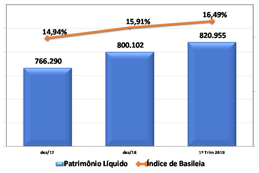 Comentário do Desempenho Gestão dos Riscos A atividade empresarial envolve riscos e a Gestão dos Riscos de Crédito, Operacional, de Mercado, de Liquidez e Socioambiental no Mercantil do Brasil fazem