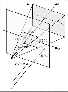 Em OpenGL Perspectiva Qual o up vector neste caso?