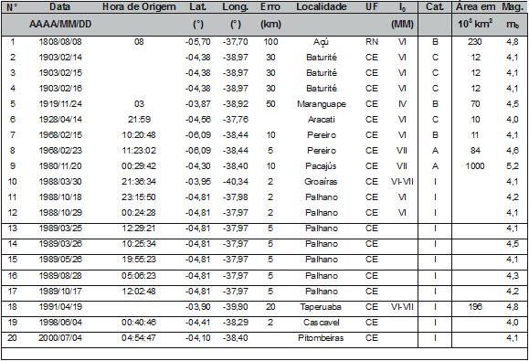 Listagem dos sismos com m b 4,0