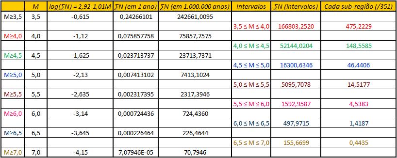 Expressão de Gutemberg-Richter para