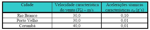 As cargas de vento estão de acordo com a NBR-6123, com fatores S 1 e S 3 iguais a 1,00. Os resultados apresentados são forças horizontais e momentos totais nas bases dos prédios.