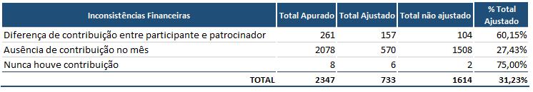 Relatório RARC 09/2017, fl. 12 Patrocinador Contribuição no mês Representatividade da contribuição Contribuições acumuladas Representatividade do patrimônio ESMPU R$ 7.663,45 0,12% R$ 153.