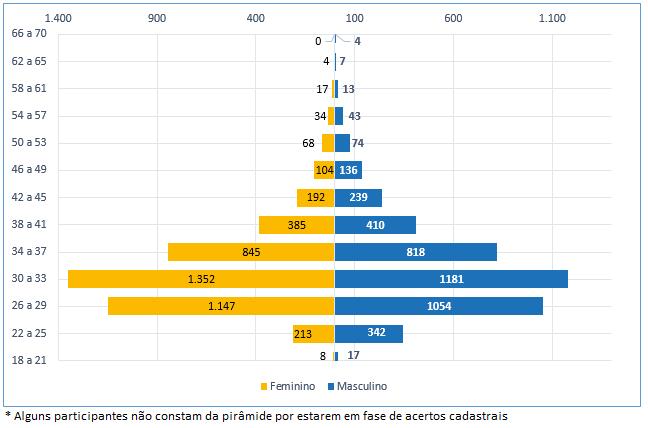 Relatório RARC 09/2017, fl. 2 1.3. Distribuição de participantes por Sexo e Grupos de Idade A concentração de participantes está distribuída entre as idades de 26 a 33 anos. Gráfico 1.