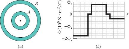 20 Fluxo e cascas condutoras. Uma partícula carregada é mantida no centro de duas cascas esféricas condutoras concêntricas, cuja seção reta aparece na Fig. 23-39a. A Fig.