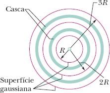 Concêntrica com cada cilindro, existe uma superfície gaussiana cilíndrica; as três superfícies gaussianas têm o mesmo raio.