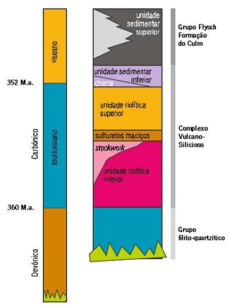 2. ENQUADRAMENTO GEOGRÁFICO E GEOLÓGICO DO DEPÓSITO MINERAL DE FEITAIS Figura 2.5 Estratigrafia de Aljustrel.