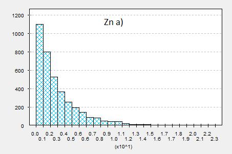 4. CASO DE ESTUDO Cu MSX Zn MSX Cu STWK Zn STWK Cu OUTROS Zn OUTROS Figura 4.2 -Histogramas do Cu e Zn em MSX, STWK e OUTROS com o eixo X a corresponder ao teor em % Os histogramas da Figura 4.