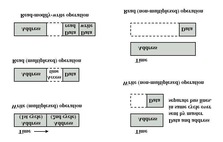 Comparação dos Métodos Temporização Temporização síncrona é mais simples todos os dispositivos actuam a uma taxa fixa de relógio Temporização assíncrona é mais flexível uma combinação de dispositivos