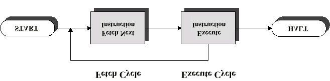 Processador interpreta a instrução e executa as acções associadas, no ciclo de instrução Ciclo de Execução Interpretação & Execução Processador-memória Transferência de dados entre o CPU e memória