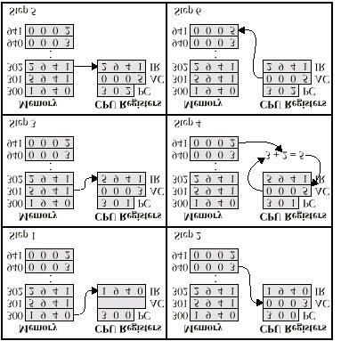 0 3 4 15 Programa em Execução (a) Instruction format 0 1 15 (b) Integer format Program counter(pc) = Address of instruction Instruction register(ir) = Instruction being executed Accumulator(AC) =