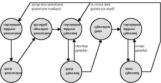 4 Characteristics of a Hypothetical Machine António Pina 11/05 9 António Pina 11/05 10 Ciclo de Instrução - Diagr