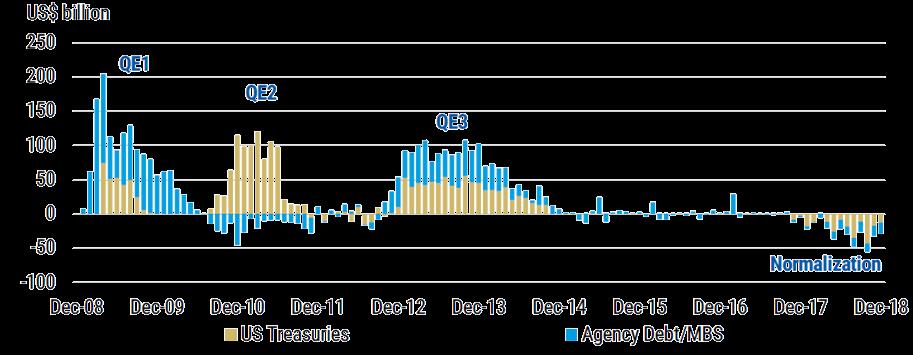 ECONOMIA GLOBAL M o n t h l y Fed p o r t f o l i o f l o w s t h r o u g h D e c e m b e r 2018 Em resposta à deterioração nos dados de crescimento global, sinais de desaceleração da economia