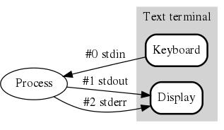 Comandos de Entrada e Saída Padrão (I/O) As bibiotecas padrão do C++ incui os