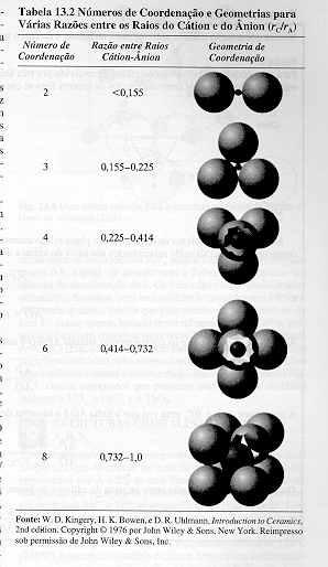 ESTRUTURAS CERÂMICAS Compostas por pelo menos dois elementos Compostos AX, A m X p com m e/ou p 1, A m B n X p Estruturas mais complexas que metais Ligações puramente iônica até totalmente covalente