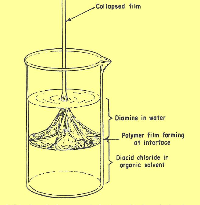 PLIMERIZAÇÃ ITERFAIAL Útil o caso de moómeros muito reactivos que têm de reagir a temperaturas baixas, tipicamete os que cotêm cloretos de acilo H 2 H 2 + l l H + H 2 / l 2-2 Hl H H Reacção sem