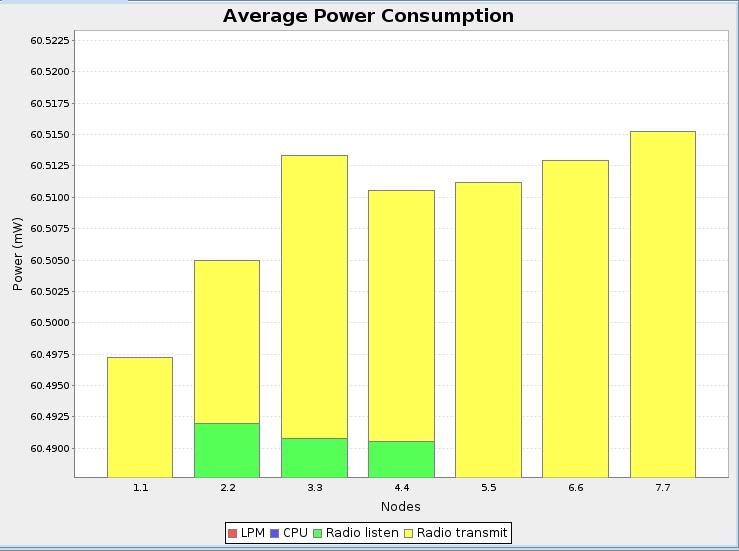 34 CTP Gráfico 5 - Energia Consumida 1º Cenário CTP FONTE: Contiki/Cooja Para a simulação do primeiro cenário utilizando o protocolo CTP, verificamos por