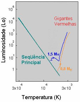 Capítulo 11. Estrutura e Evolução Estelar 124 Evolução Pré-Seqüência Principal Apesar de ser bastante longo, o período de vida de uma estrela é limitado.