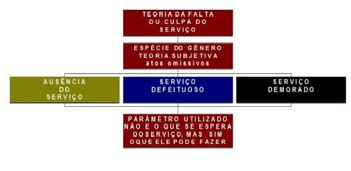 É espécie do gênero teoria subjetiva (atos omissivos), e ela existe por ausência do serviço, serviço defeituoso e serviço demorado, tendo como paradigma não o que se espera do serviço, mas sim o que