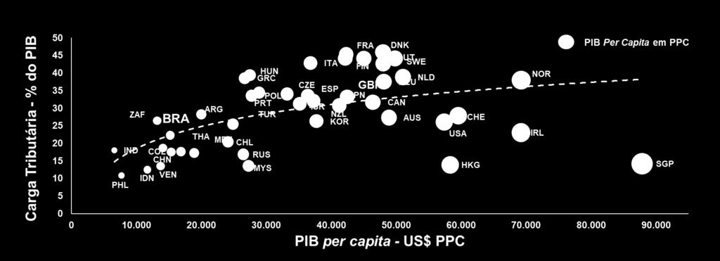 Apenas como exemplo, a carga tributária no Brasil deveria ser de aproximadamente 24% do PIB, se for considerado uma relação entre carga e renda per capita.