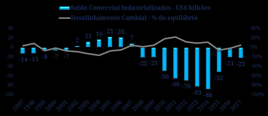Desde 2008, o Brasil acumula déficits no comércio de industrializados O longo período de câmbio valorizado destruiu importantes elos da indústria, e a recuperação demandará