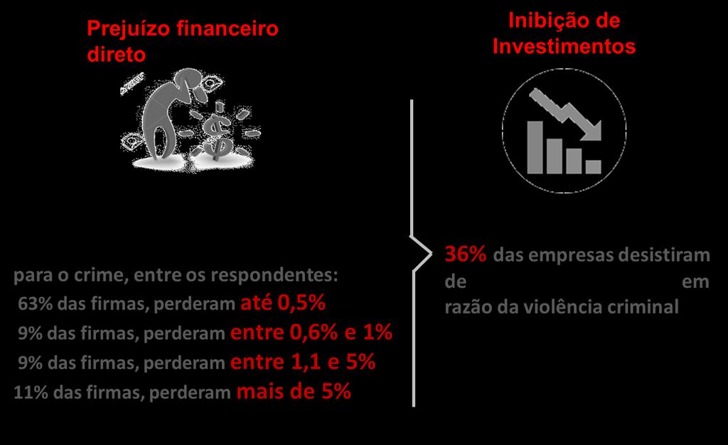 Redução no nível