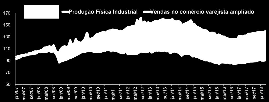 Perda de participação no mercado interno A produção industrial não acompanhou o crescimento das vendas no mercado interno: De 2007 a 2017, o volume das vendas no comércio aumentou 34%, enquanto a