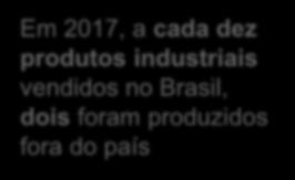 industriais vendidos no Brasil, dois foram produzidos fora do