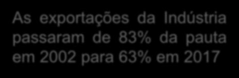 83% da pauta em 2002 para 63% em 2017 Fonte: FUNCEX.