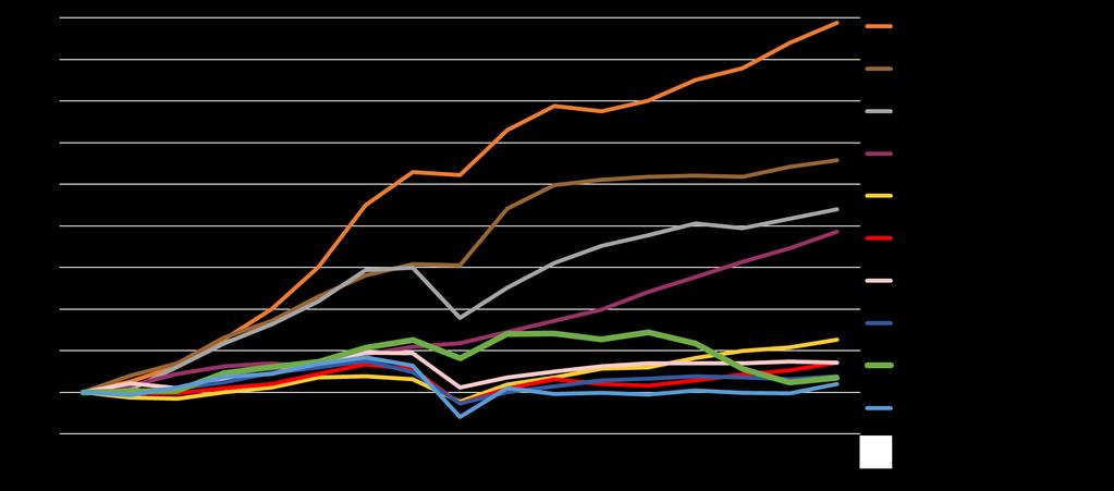 O resultado é a estagnação do volume de