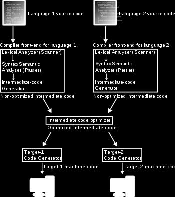 pelo programador source language) em linguagem