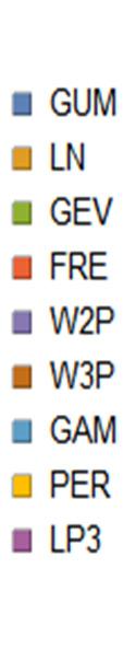 LP3 0,96 0,72 0,70 0,99 1,00 1,00 0,92 0,99 1,00 1,00 0,99 0,99 0,85 0,92 0,95 0,98 1,00 1,00 0,87 0,99 Os coeficientes de determinação obtiveram valores excelentes para todas as distribuições, sendo