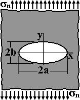 Desta forma, estabeleceu que as tensões no semi-eixo maior da elipse como mostra a Figura tinham os valores mais altos no contorno e que a ruptura se caracteriza por o comprimento do orifício e do