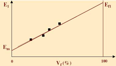 5 Figura 8-Fração volumétrica vs. modulo de elasticidade para o calculo de E m e E f1 (Ghavami 1990).