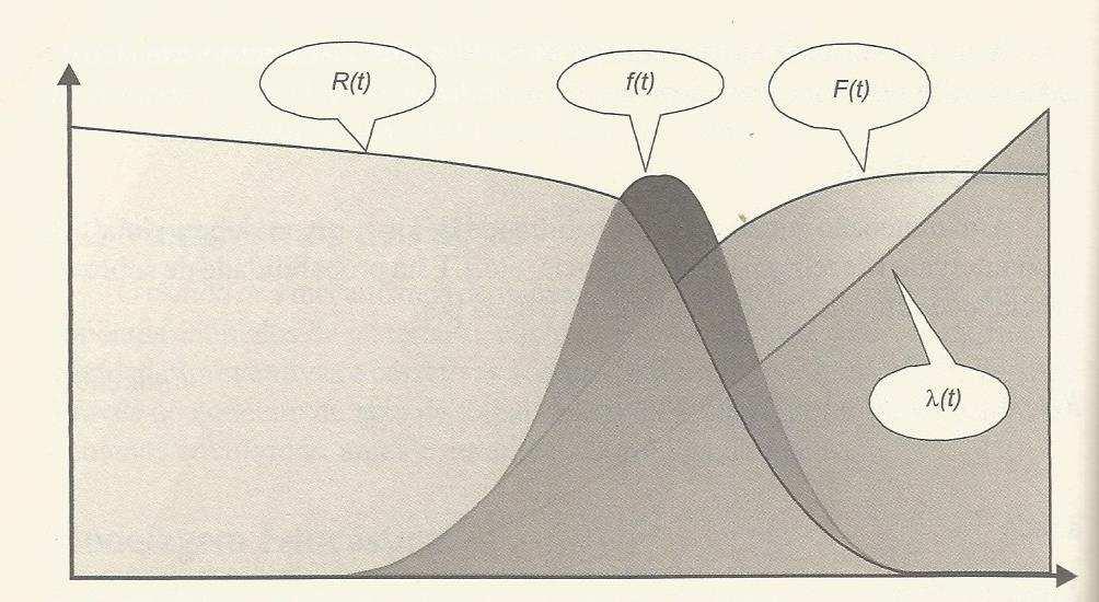 17 pode ser interpretada como a quantidade de risco associada a uma unidade de tempo t, sendo representada pela Equação 6 (LEWIS, 1994; FOGLIATTO e RIBEIRO, 2009).