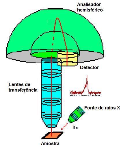 Figura 3.4: Esquema de um equipamento de XPS [55].