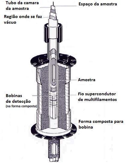 Este magnetômetro, no entanto não mede diretamente o campo magnético da amostra.