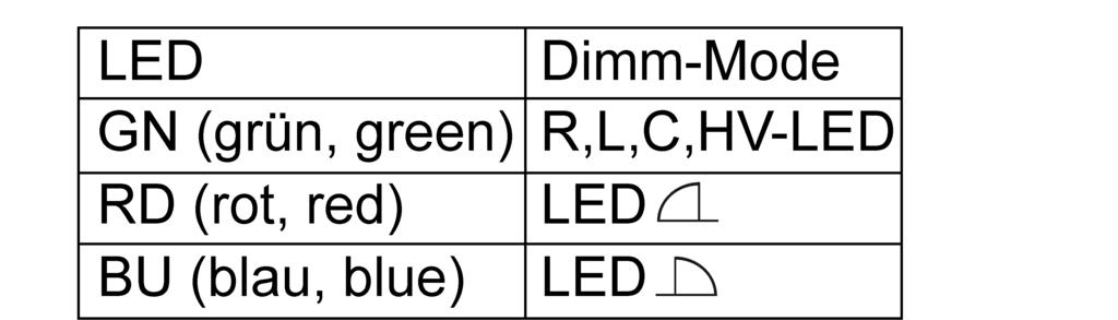 A luz pode ser ligada através de breve acionamento da tecla Modo de regulação de luminosidade (1). Repor a proteção contra temperatura excessiva/curto-circuito Separar o regulador da rede. 5.