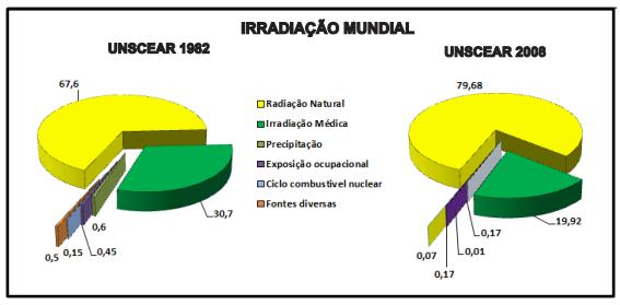 19 Figura 2: Exposição do homem à radiação ionizante no ano de 1982 e no ano de 2008 Fonte: Adaptado de UNSCEAR (2008) As exposições mundiais do homem devido à radiação natural em 1982 contribuíam,